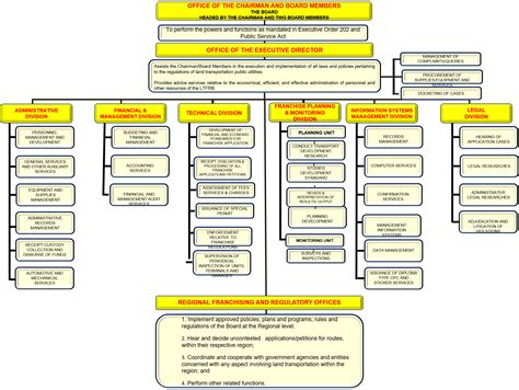 Organizational chart office of the president philippines 735742-Organizational chart office of ...