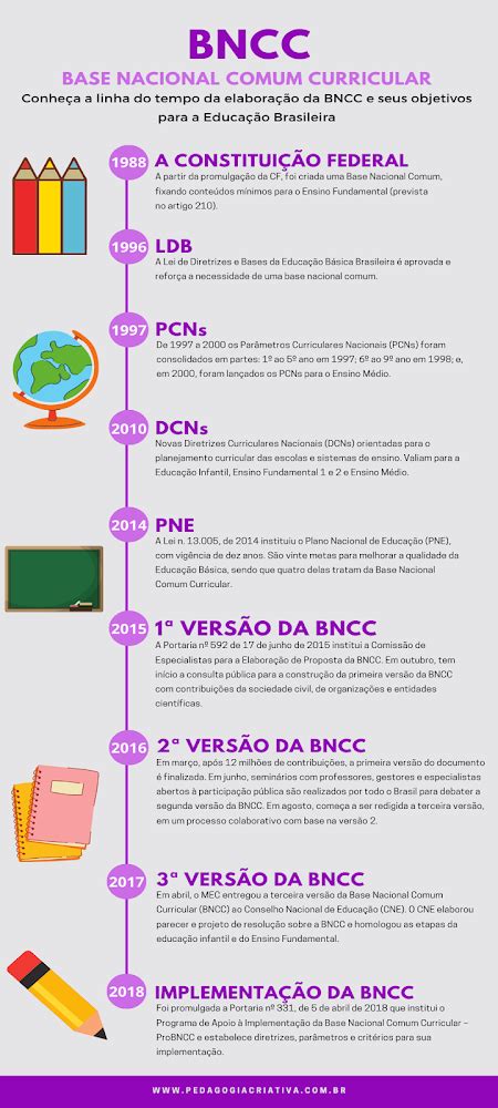 Entenda Os Fundamentos Da Bncc De Uma Vez Por Todas Pedagogia Criativa