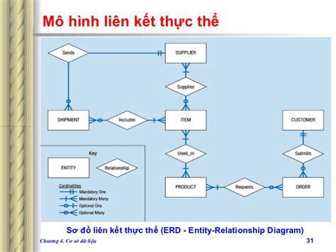 Chia Sẻ Hơn 85 ảnh Về Mô Hình Erd Là Gì Starkid