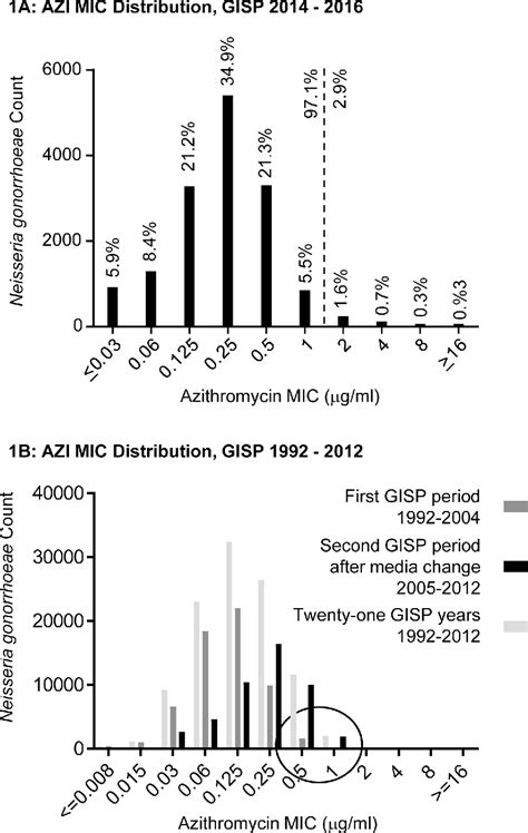 Figure 1 From Rationale For A Neisseria Gonorrhoeae Susceptible Only Interpretive Breakpoint For