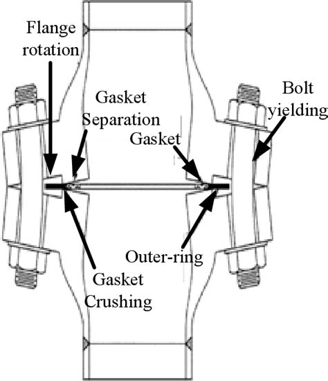 Figure 2 9 From Deformation And Stresses Generated On A Bolted Flange
