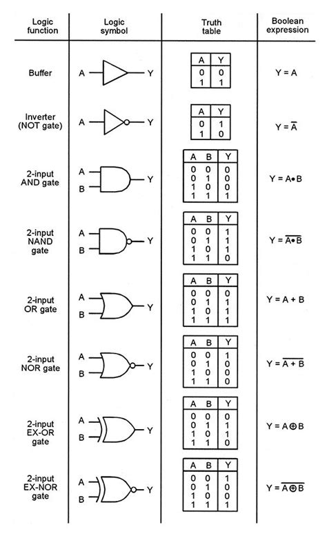 Nand Gate Truth Table Byteofferweb