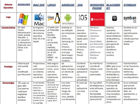 Cuadros Comparativos De Sistemas Operativos Cuadro Comparativo