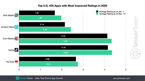 Thanks to the mobile apps market today, work and the app works well in ios and android devices. TikTok Was the Best-Rated of 2020's Top U.S. iOS Apps