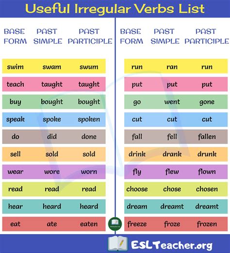 Irregular Verbs List List Of Popular Irregular Verbs In English Elleroberts FindSource