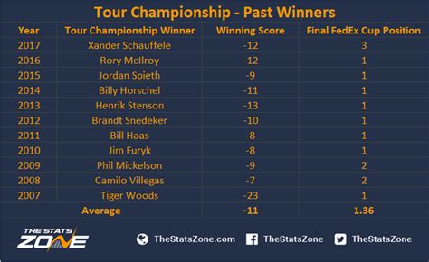 The top 150 in the fedex cup standings will receive payouts with the eventual winner receiving a staggering $15 million after the conclusion of the tour championship. 2018 FedEx Cup - Tour Championship Preview & Prediction - The Stats Zone