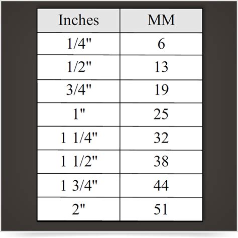 Inches To Mm