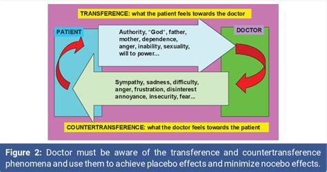 Figure 2 From Transference And Countertransference Are Linked To