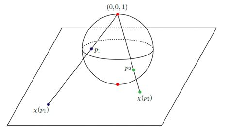 La Esfera De Riemann Curso De Variable Compleja