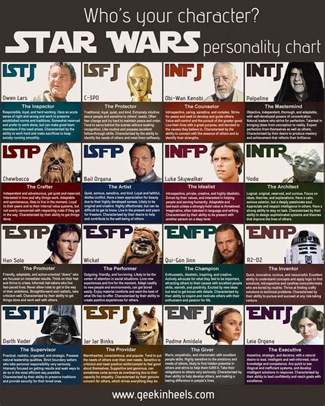 Star Wars Myers Briggs Personality Test Star Wars Personality Star