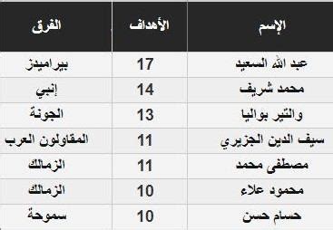 يأتي في صدراة هدافي الدوري الإسباني لعام 2013 البرتغالي كريستيانو. عبد الله السعيد هداف الدوري المصري الممتاز 2019 / 2020 ...