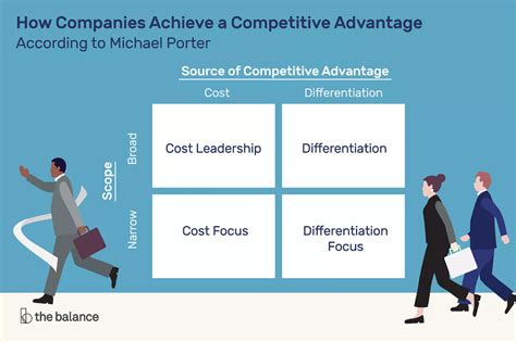 Competitive Advantage Definition Porters 3 Methods Michael Porter