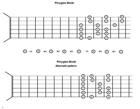 Guitar Lessons Phrygian