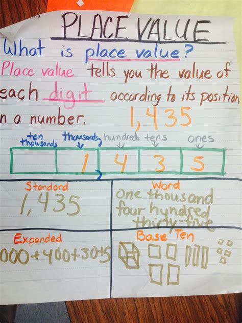 Place Value Through The Thousands Anchor Chart Learning Mathematics