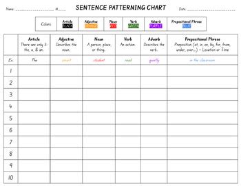 Sentence Patterning Chart By Amy White Tpt