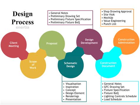 Design Process Enertia Lighting Design Build