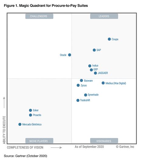 Gartner Magic Quadrant For Procure To Pay Suites Images And