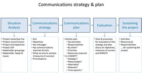 Skills Communication Communication Strategy Plan Key Leadership