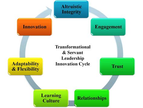 Transformational Servant Leadership Innovation