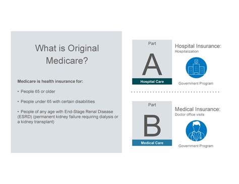 What Is Original Medicare The Difference Between Part A And B In The