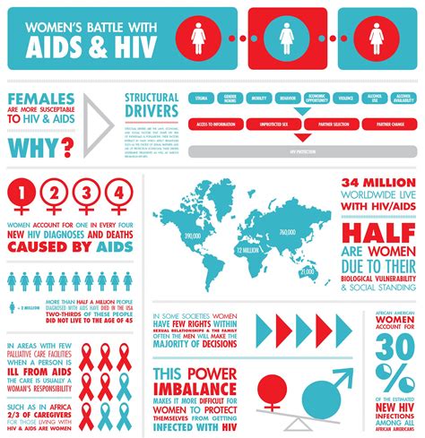 Aids Infographic Information Graphics Pinterest Infographic And