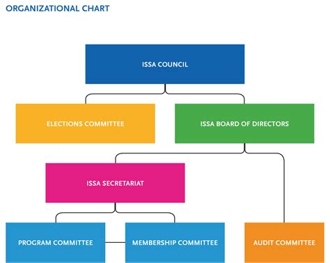 Organizational Chart Communication Committee Organizational Structure