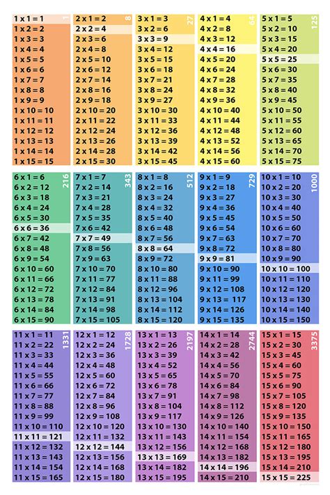Multiplication Table Poster Download 15x15 Squares Cubes Project Pomona