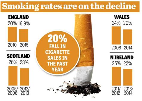Smoking Rates In England Are The Lowest On Record