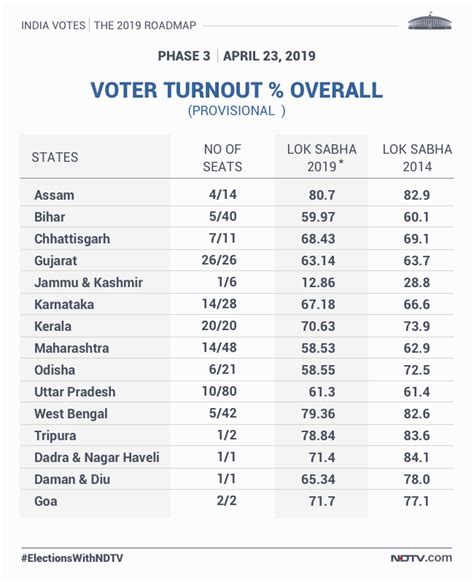 Voting Percentage Today Phase Lok Sabha Election Voter Turnout Details