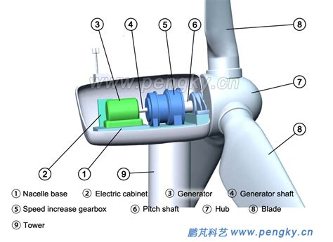 Wind Turbine Gearbox Animation Turbines S Enterisise