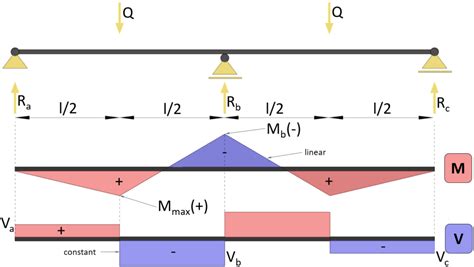 2 Span Continuous Beam Moment And Shear Force Formulas Due To