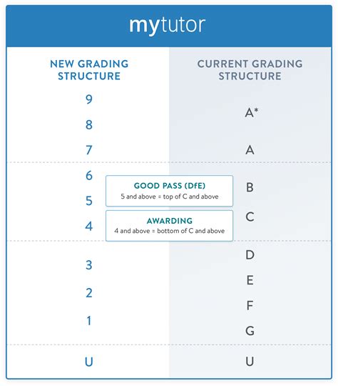 New Gcse Grades Parent And Tutor Resources Mytutor Blog