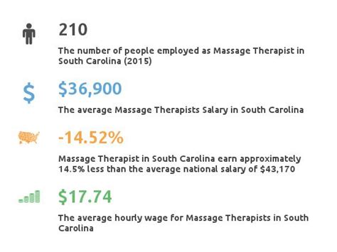 Sc Massage Therapist Training Rograms Income And Careers