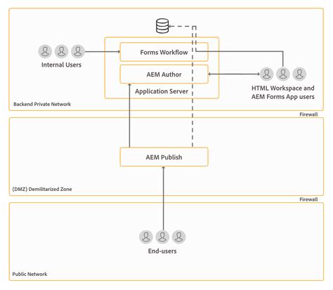 Architecture And Deployment Topologies For Aem Forms Adobe Experience