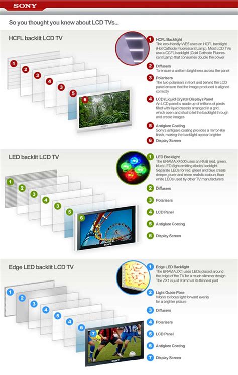 Tecnological The Difference Between Led And Lcd Tv