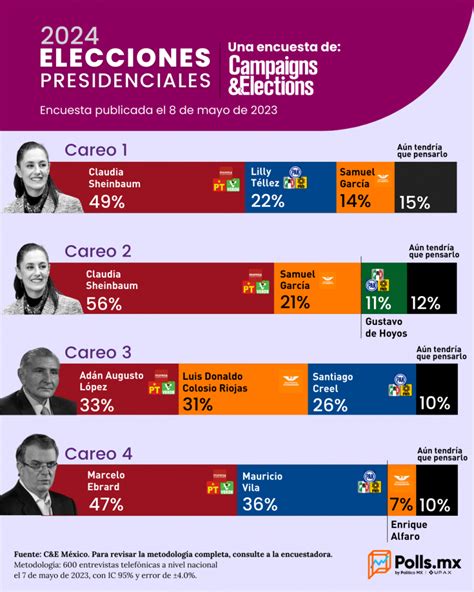 Encuestas Presidenciales 2024 Mexico Judie Marcela