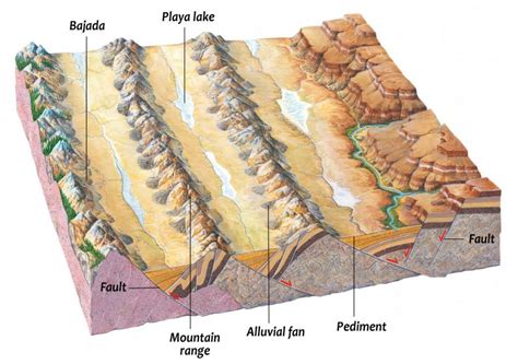 Desert Landforms Erosional And Depositional
