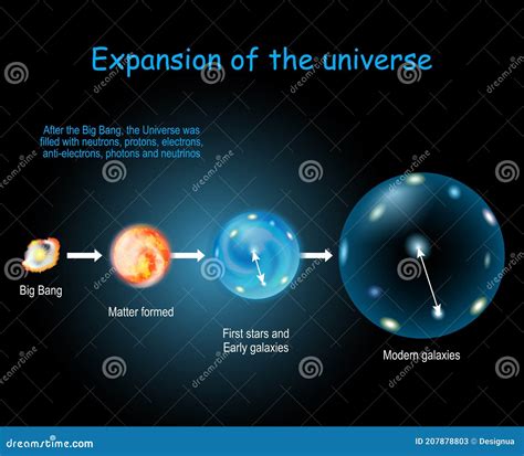 The Big Bang Theory Describes How The Universe Expanded From An