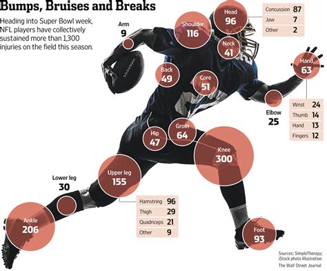 Wall Street Journal Releases 2013 Nfl Injury Infographic Nfl