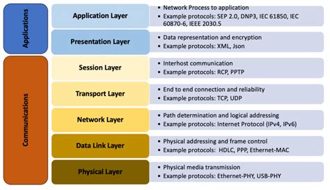 Hierarchal Osi Model Along With Their Functionalities And Protocols