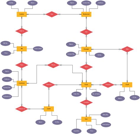 Er Diagram For College Management System Pdf Heavenlythat