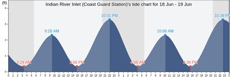 Indian River Inlet Coast Guard Stations Tide Charts Tides For