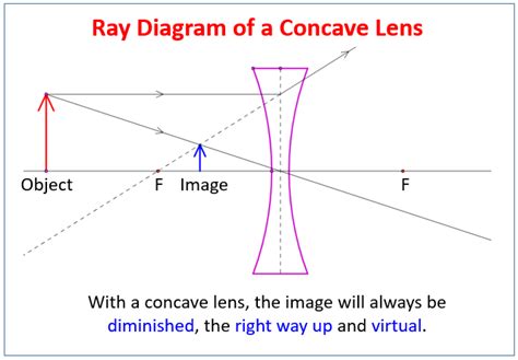 Concave Lens And Ray Diagrams Examples Solutions Videos Notes