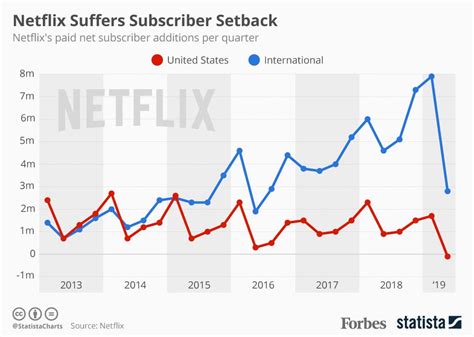 Netflixs Subscriber Setback Visualized Infographic
