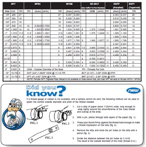 Depending on size, weights vary from 4.9lbs to 27.7lbs pounds. Popular Industrial Thread and Fire Hose Thread Dimensions