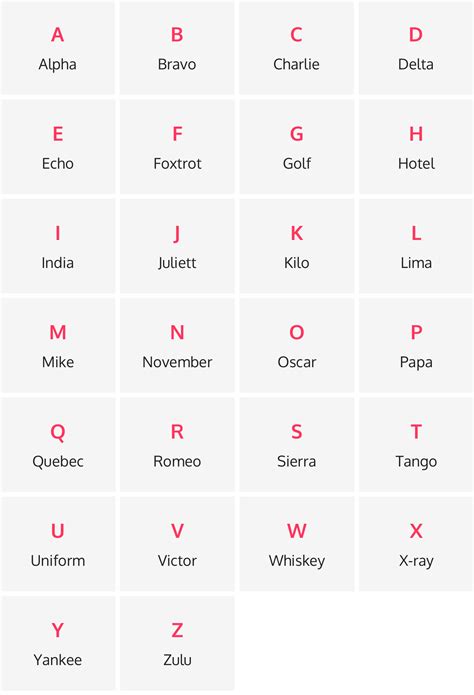 Spelling Alphabet Uk What Is The Nato Phonetic Alphab - vrogue.co