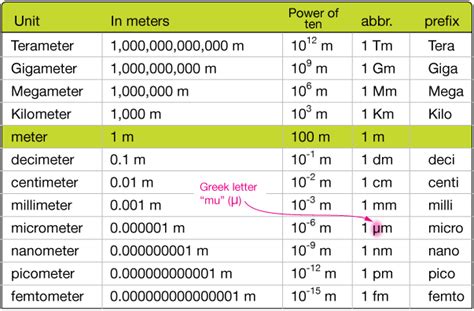 Units Of Length Conversion Charts Units Of Length Conversion Table