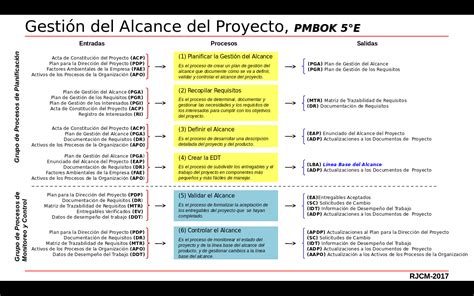 Gestión Del Alcance Del Proyecto Pmbok 5°e