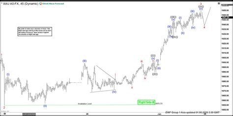 Mt4 alarm, email alarm, smart phone text alarm. Elliott Wave View: Is Gold Bottom in Place?