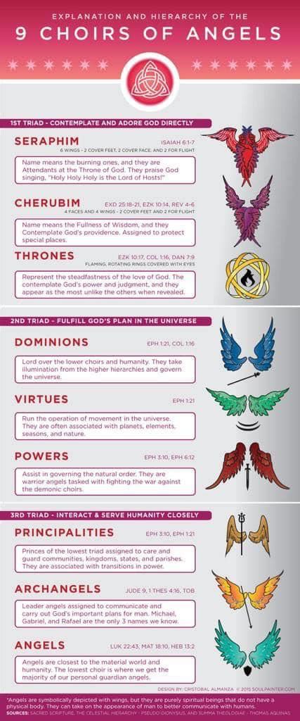 Hierarchy Of Angels R Coolguides